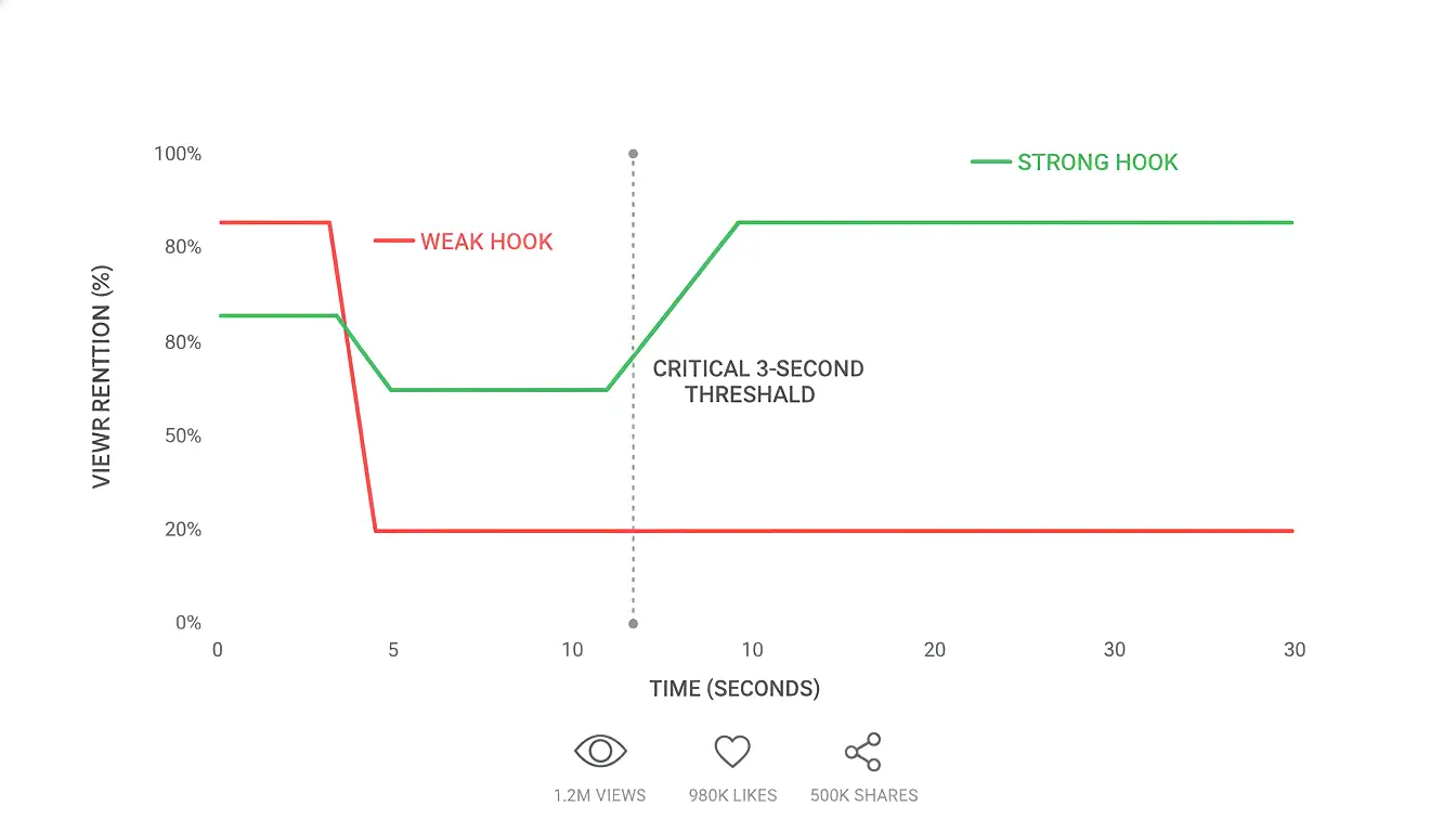 Line graph showing viewer attention retention over time comparing videos with strong hooks versus weak hooks with critical 3 second threshold highlighted and engagement metrics overlaid