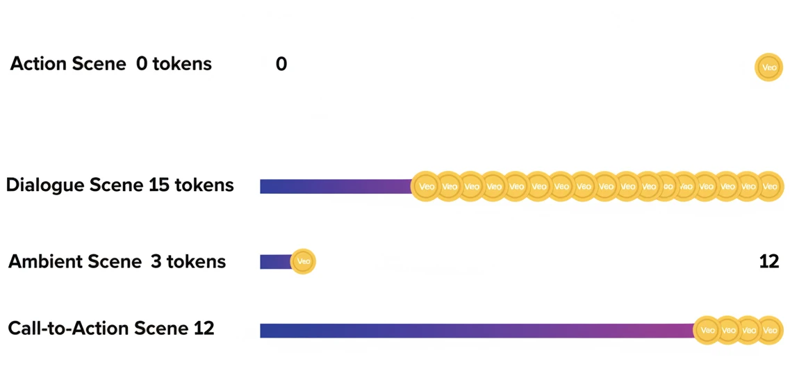 Infographic showing dialogue token allocation across different scene types